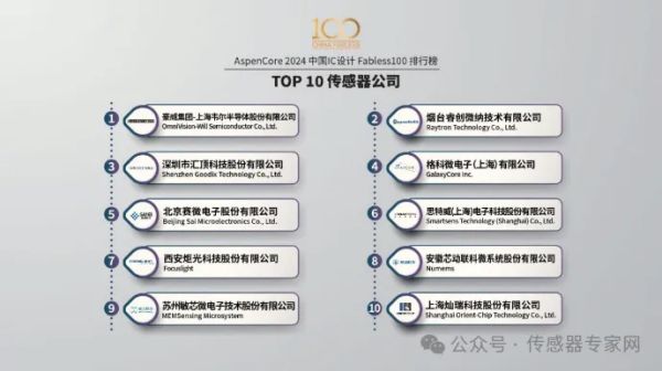 中国传感器芯片设计企业10强排名出炉！哪些公司进入？