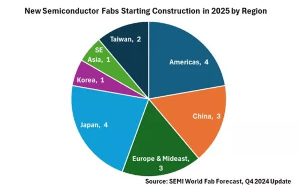 2025年全球将启动18个新的晶圆厂项目建设，中国有5个