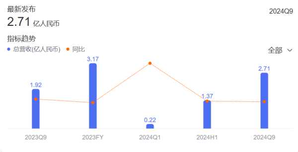 开年签大单！芯动联科签订2.7亿元陀螺仪产品销售合同，相当于2024年三季度总收入