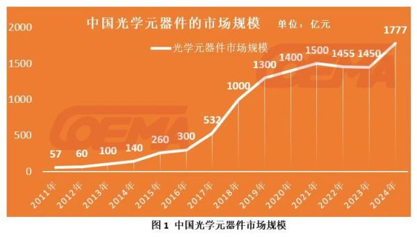 中国光协：2024年度中国光学元器件行业发展概况