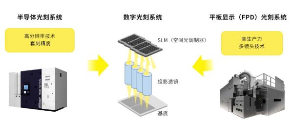 尼康抢跑无掩模光刻赛道，先进封装的下半场，ASML还能一家独大吗？